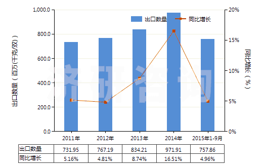 2011-2015年9月中國紡織材料制鞋面膠底的其他鞋靴(橡膠或塑料制外底,運(yùn)動(dòng)用鞋靴除外)(HS64041900)出口量及增速統(tǒng)計(jì) 2011-2015年9月中國紡織材料制鞋面膠底的其他鞋靴(橡膠或塑料制外底,運(yùn)動(dòng)用鞋靴除外)(HS64041900)出口量及增速統(tǒng)計(jì)